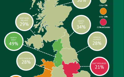 BUSINESS CONFIDENCE RISES IN THE NORTH EAST