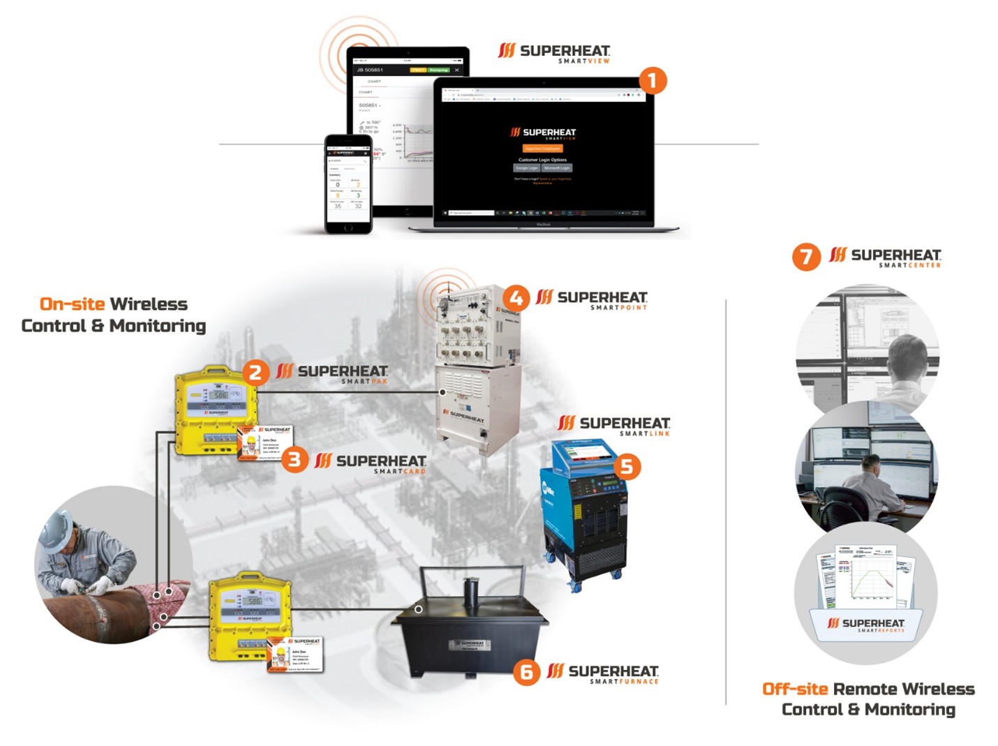 Superheat providing engineers with on-site heat treatment solutions