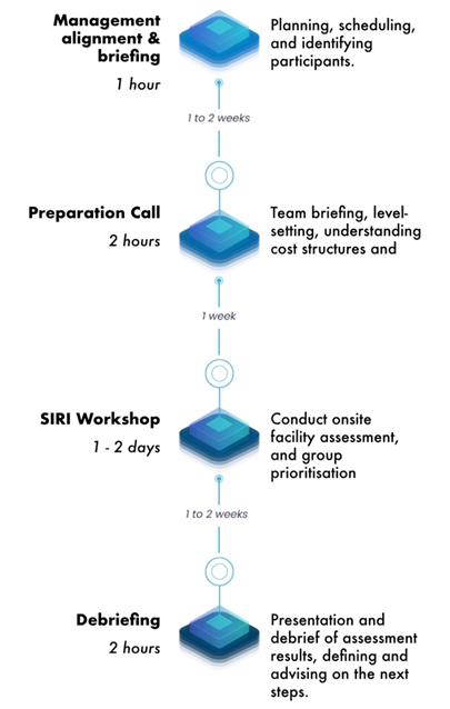 Discover how UK manufacturers can use the Smart Industry Readiness Index (SIRI) to benchmark digital maturity, prioritise improvements, and drive measurable operational gains in Industry X.0.