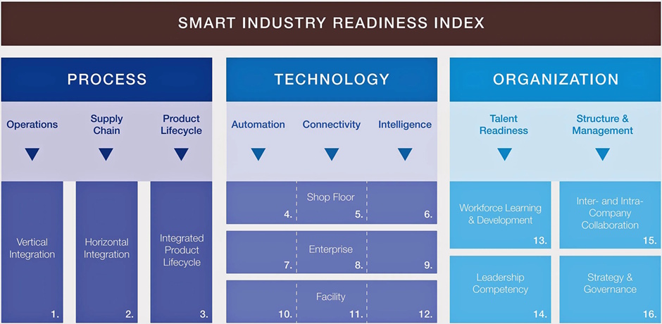 Discover how UK manufacturers can use the Smart Industry Readiness Index (SIRI) to benchmark digital maturity, prioritise improvements, and drive measurable operational gains in Industry X.0.